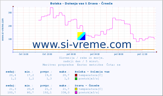 POVPREČJE :: Bolska - Dolenja vas & Drava - Črneče :: temperatura | pretok | višina :: zadnji dan / 5 minut.