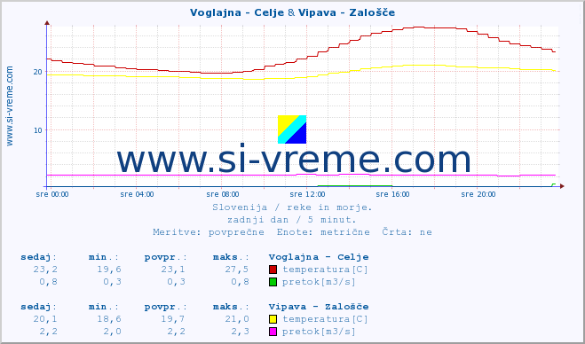 POVPREČJE :: Voglajna - Celje & Vipava - Zalošče :: temperatura | pretok | višina :: zadnji dan / 5 minut.