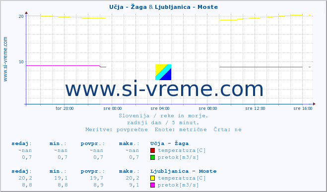 POVPREČJE :: Učja - Žaga & Ljubljanica - Moste :: temperatura | pretok | višina :: zadnji dan / 5 minut.