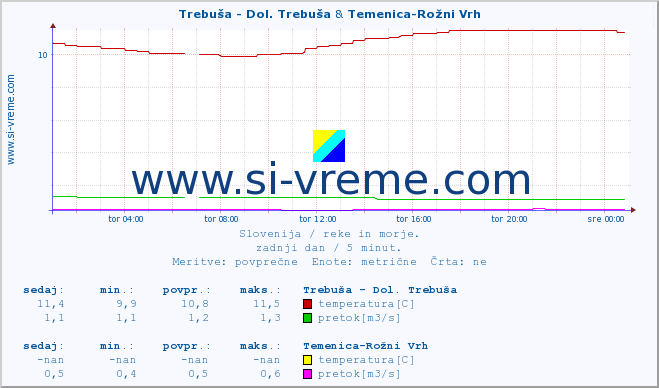 POVPREČJE :: Trebuša - Dol. Trebuša & Temenica-Rožni Vrh :: temperatura | pretok | višina :: zadnji dan / 5 minut.