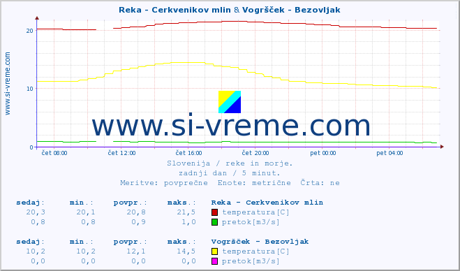 POVPREČJE :: Reka - Cerkvenikov mlin & Vogršček - Bezovljak :: temperatura | pretok | višina :: zadnji dan / 5 minut.