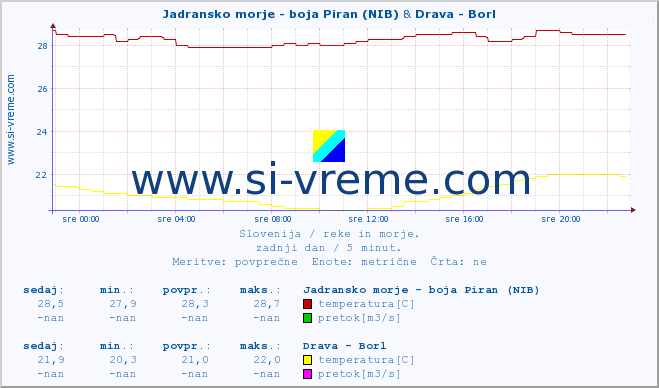 POVPREČJE :: Jadransko morje - boja Piran (NIB) & Drava - Borl :: temperatura | pretok | višina :: zadnji dan / 5 minut.