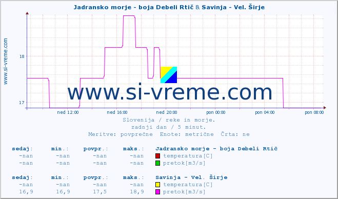 POVPREČJE :: Jadransko morje - boja Debeli Rtič & Savinja - Vel. Širje :: temperatura | pretok | višina :: zadnji dan / 5 minut.