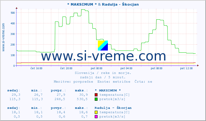 POVPREČJE :: * MAKSIMUM * & Radulja - Škocjan :: temperatura | pretok | višina :: zadnji dan / 5 minut.