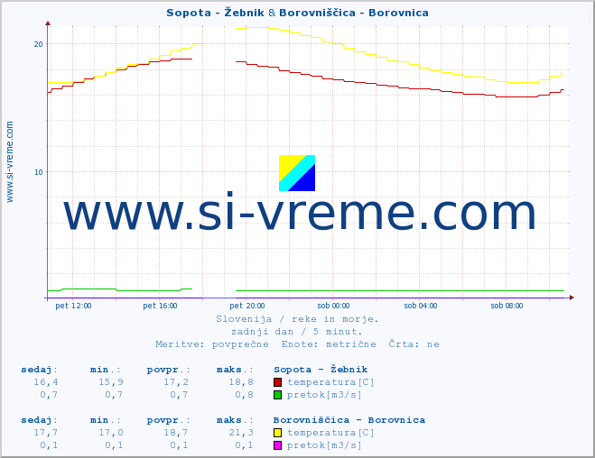 POVPREČJE :: Sopota - Žebnik & Borovniščica - Borovnica :: temperatura | pretok | višina :: zadnji dan / 5 minut.