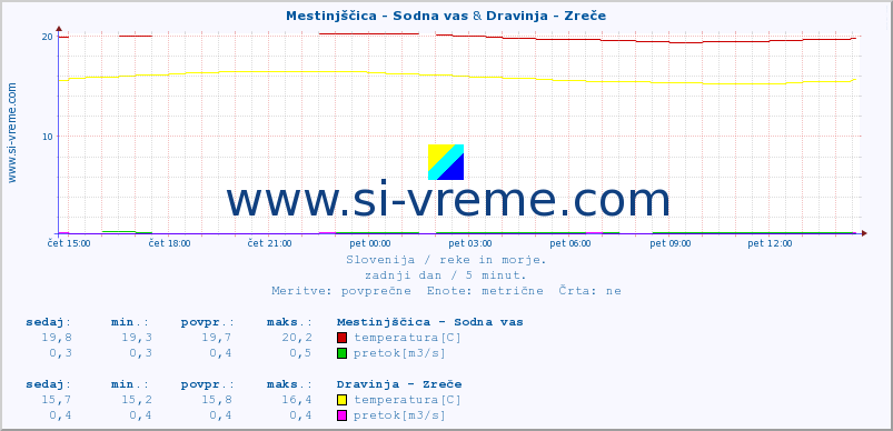 POVPREČJE :: Mestinjščica - Sodna vas & Dravinja - Zreče :: temperatura | pretok | višina :: zadnji dan / 5 minut.