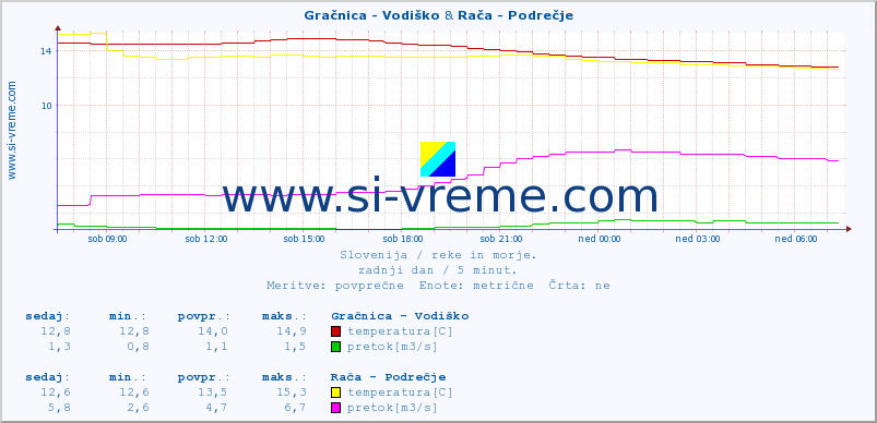 POVPREČJE :: Gračnica - Vodiško & Rača - Podrečje :: temperatura | pretok | višina :: zadnji dan / 5 minut.