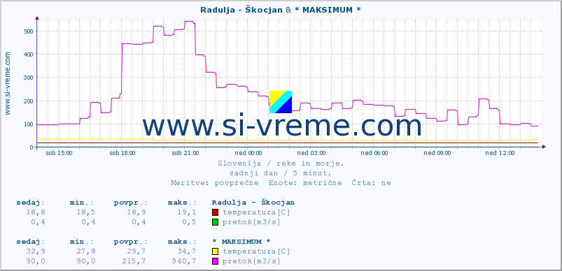 POVPREČJE :: Radulja - Škocjan & * MAKSIMUM * :: temperatura | pretok | višina :: zadnji dan / 5 minut.