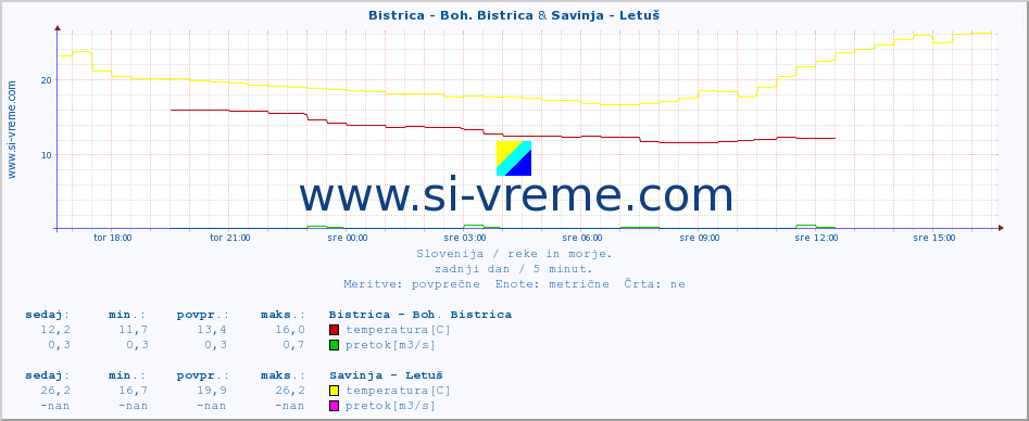 POVPREČJE :: Bistrica - Boh. Bistrica & Savinja - Letuš :: temperatura | pretok | višina :: zadnji dan / 5 minut.