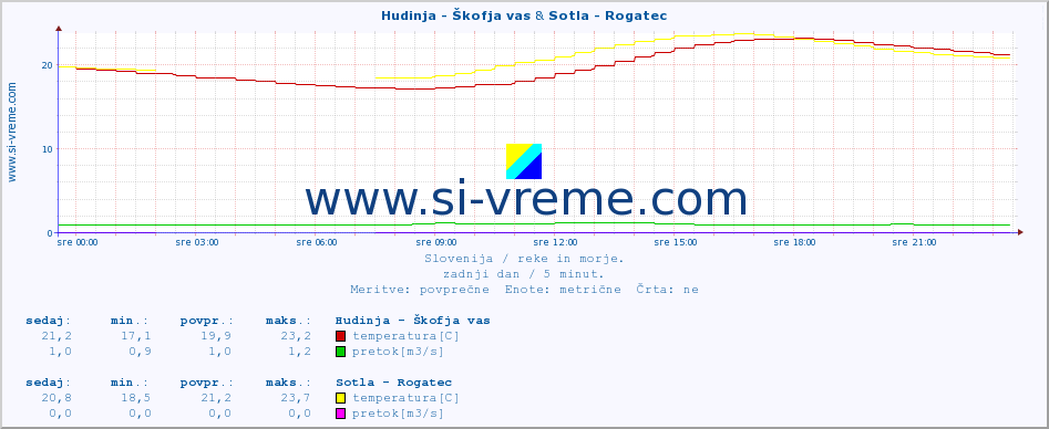 POVPREČJE :: Hudinja - Škofja vas & Sotla - Rogatec :: temperatura | pretok | višina :: zadnji dan / 5 minut.