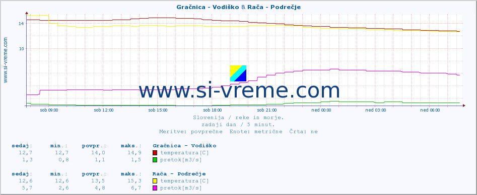 POVPREČJE :: Gračnica - Vodiško & Rača - Podrečje :: temperatura | pretok | višina :: zadnji dan / 5 minut.