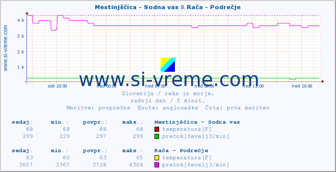 POVPREČJE :: Mestinjščica - Sodna vas & Rača - Podrečje :: temperatura | pretok | višina :: zadnji dan / 5 minut.