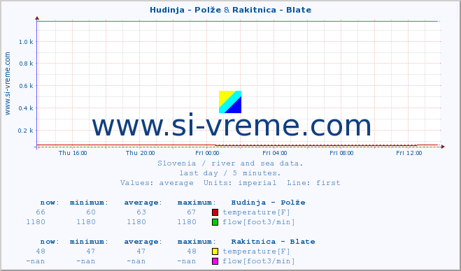  :: Hudinja - Polže & Rakitnica - Blate :: temperature | flow | height :: last day / 5 minutes.