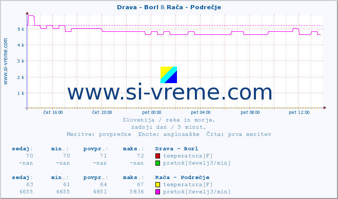 POVPREČJE :: Drava - Borl & Rača - Podrečje :: temperatura | pretok | višina :: zadnji dan / 5 minut.