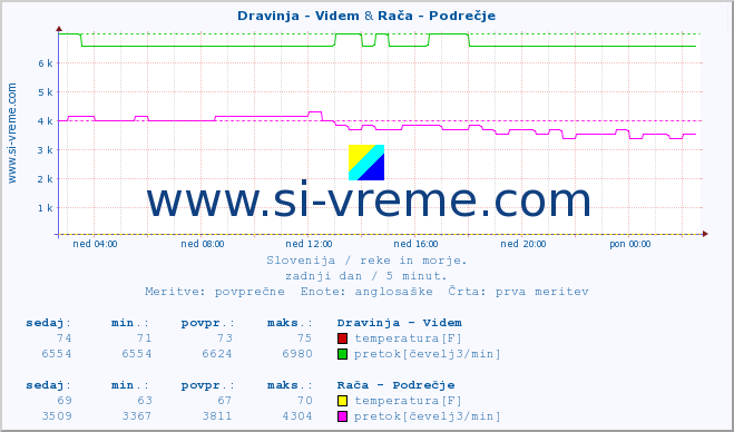 POVPREČJE :: Dravinja - Videm & Rača - Podrečje :: temperatura | pretok | višina :: zadnji dan / 5 minut.