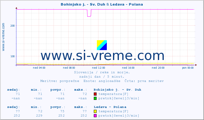 POVPREČJE :: Bohinjsko j. - Sv. Duh & Ledava - Polana :: temperatura | pretok | višina :: zadnji dan / 5 minut.