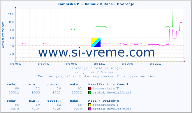 POVPREČJE :: Kamniška B. - Kamnik & Rača - Podrečje :: temperatura | pretok | višina :: zadnji dan / 5 minut.