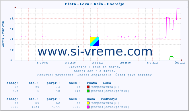 POVPREČJE :: Pšata - Loka & Rača - Podrečje :: temperatura | pretok | višina :: zadnji dan / 5 minut.