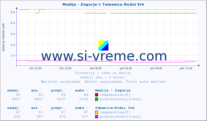 POVPREČJE :: Medija - Zagorje & Temenica-Rožni Vrh :: temperatura | pretok | višina :: zadnji dan / 5 minut.