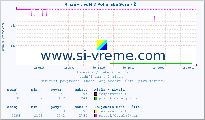 POVPREČJE :: Rinža - Livold & Poljanska Sora - Žiri :: temperatura | pretok | višina :: zadnji dan / 5 minut.