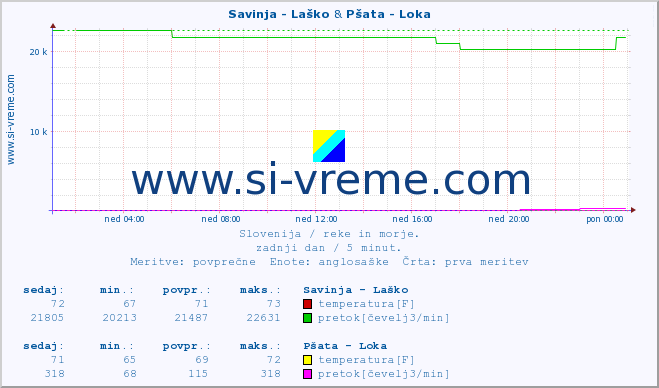 POVPREČJE :: Savinja - Laško & Pšata - Loka :: temperatura | pretok | višina :: zadnji dan / 5 minut.