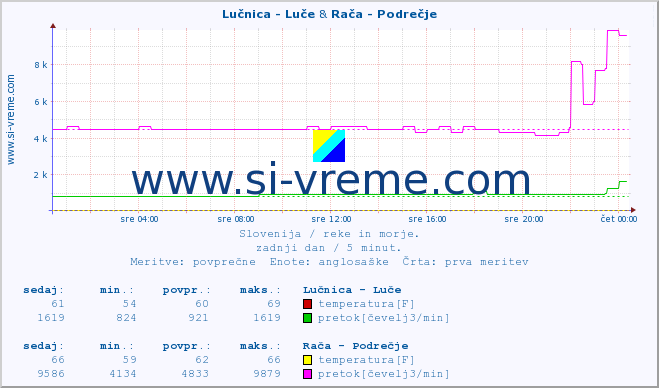 POVPREČJE :: Lučnica - Luče & Rača - Podrečje :: temperatura | pretok | višina :: zadnji dan / 5 minut.