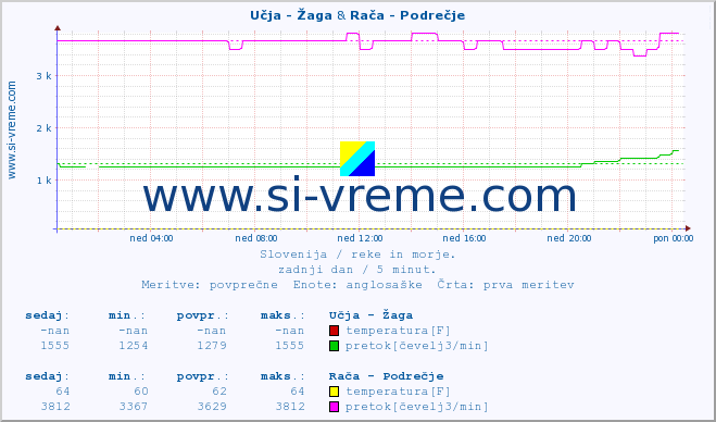 POVPREČJE :: Učja - Žaga & Rača - Podrečje :: temperatura | pretok | višina :: zadnji dan / 5 minut.