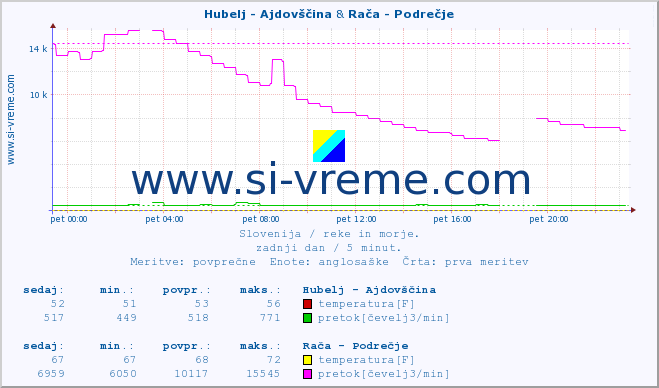 POVPREČJE :: Hubelj - Ajdovščina & Rača - Podrečje :: temperatura | pretok | višina :: zadnji dan / 5 minut.