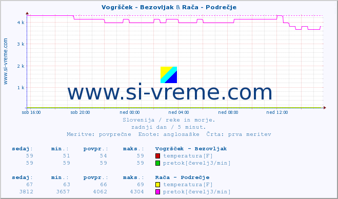 POVPREČJE :: Vogršček - Bezovljak & Rača - Podrečje :: temperatura | pretok | višina :: zadnji dan / 5 minut.