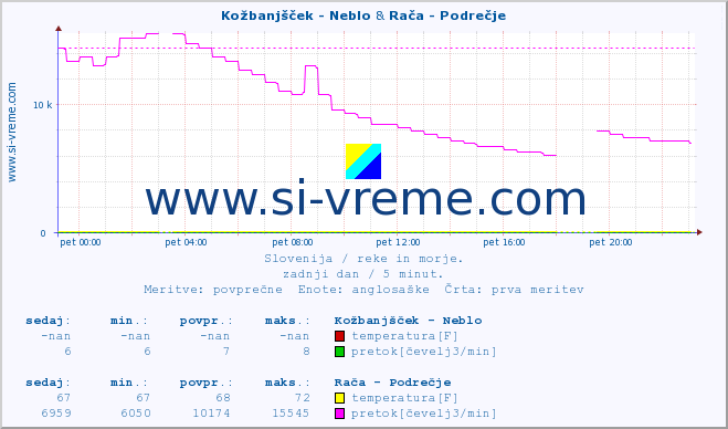 POVPREČJE :: Kožbanjšček - Neblo & Rača - Podrečje :: temperatura | pretok | višina :: zadnji dan / 5 minut.