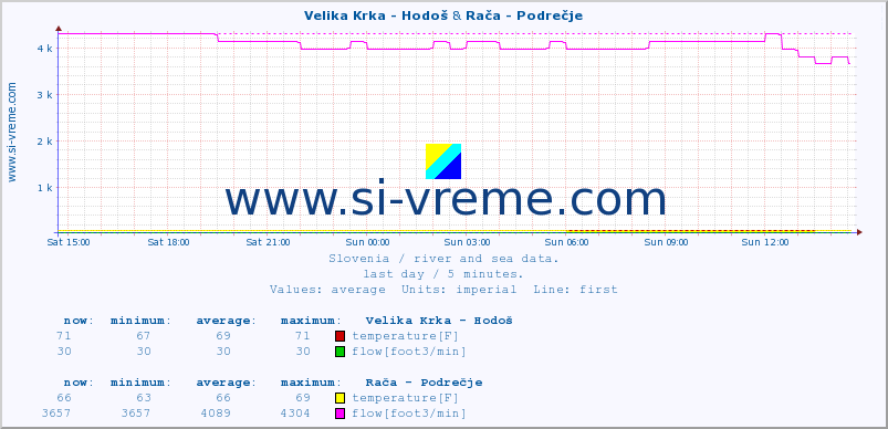  :: Velika Krka - Hodoš & Rača - Podrečje :: temperature | flow | height :: last day / 5 minutes.