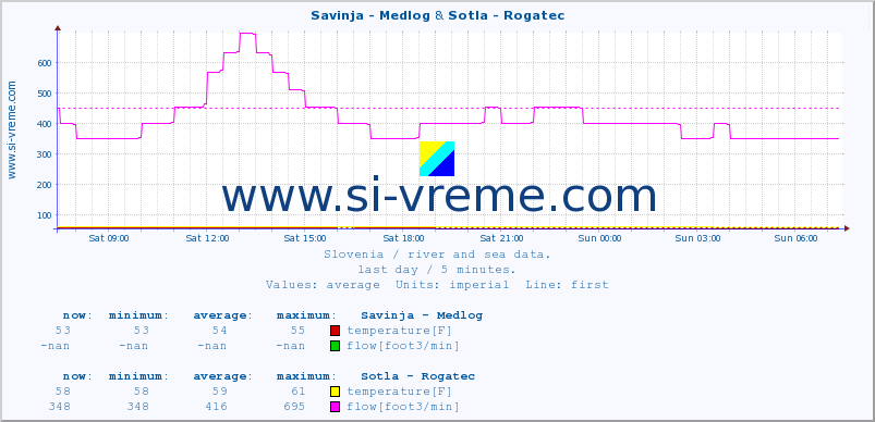  :: Savinja - Medlog & Sotla - Rogatec :: temperature | flow | height :: last day / 5 minutes.