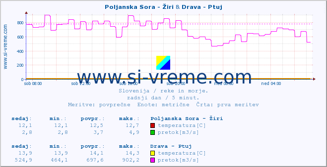 POVPREČJE :: Poljanska Sora - Žiri & Drava - Ptuj :: temperatura | pretok | višina :: zadnji dan / 5 minut.