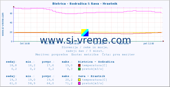 POVPREČJE :: Bistrica - Sodražica & Sava - Hrastnik :: temperatura | pretok | višina :: zadnji dan / 5 minut.