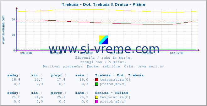 POVPREČJE :: Trebuša - Dol. Trebuša & Drnica - Pišine :: temperatura | pretok | višina :: zadnji dan / 5 minut.