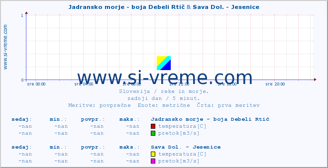 POVPREČJE :: Jadransko morje - boja Debeli Rtič & Sava Dol. - Jesenice :: temperatura | pretok | višina :: zadnji dan / 5 minut.