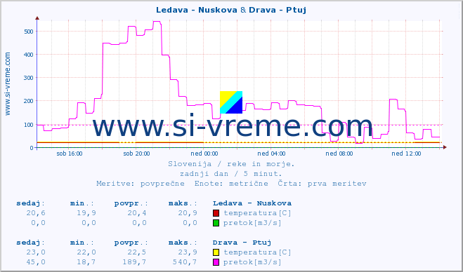 POVPREČJE :: Ledava - Nuskova & Drava - Ptuj :: temperatura | pretok | višina :: zadnji dan / 5 minut.