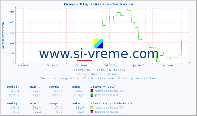 POVPREČJE :: Drava - Ptuj & Bistrica - Sodražica :: temperatura | pretok | višina :: zadnji dan / 5 minut.