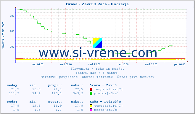 POVPREČJE :: Drava - Zavrč & Rača - Podrečje :: temperatura | pretok | višina :: zadnji dan / 5 minut.