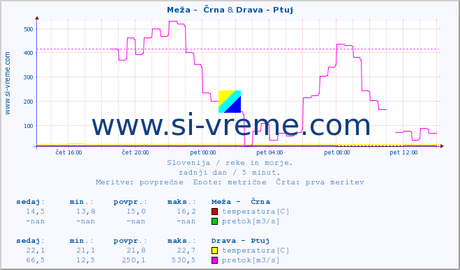 POVPREČJE :: Meža -  Črna & Drava - Ptuj :: temperatura | pretok | višina :: zadnji dan / 5 minut.