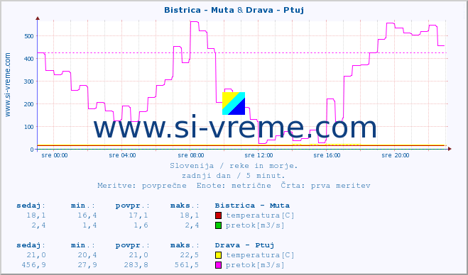 POVPREČJE :: Bistrica - Muta & Drava - Ptuj :: temperatura | pretok | višina :: zadnji dan / 5 minut.