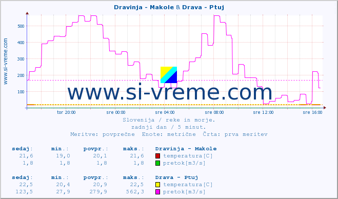 POVPREČJE :: Dravinja - Makole & Drava - Ptuj :: temperatura | pretok | višina :: zadnji dan / 5 minut.