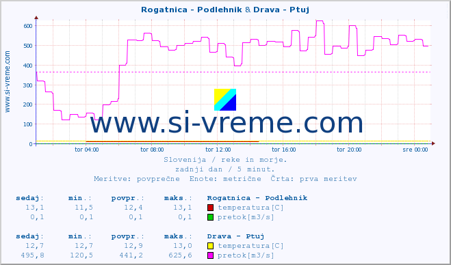 POVPREČJE :: Rogatnica - Podlehnik & Drava - Ptuj :: temperatura | pretok | višina :: zadnji dan / 5 minut.