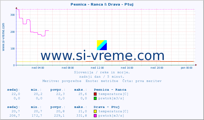 POVPREČJE :: Pesnica - Ranca & Drava - Ptuj :: temperatura | pretok | višina :: zadnji dan / 5 minut.