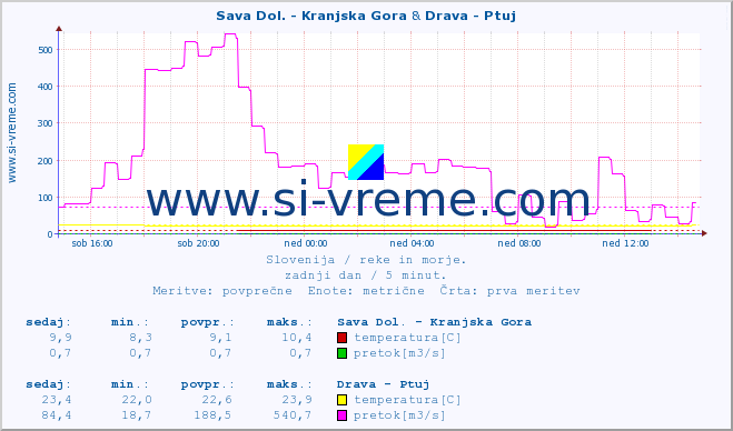 POVPREČJE :: Sava Dol. - Kranjska Gora & Drava - Ptuj :: temperatura | pretok | višina :: zadnji dan / 5 minut.