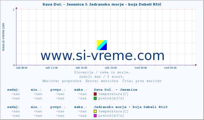 POVPREČJE :: Sava Dol. - Jesenice & Jadransko morje - boja Debeli Rtič :: temperatura | pretok | višina :: zadnji dan / 5 minut.