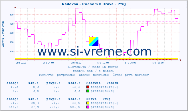 POVPREČJE :: Radovna - Podhom & Drava - Ptuj :: temperatura | pretok | višina :: zadnji dan / 5 minut.