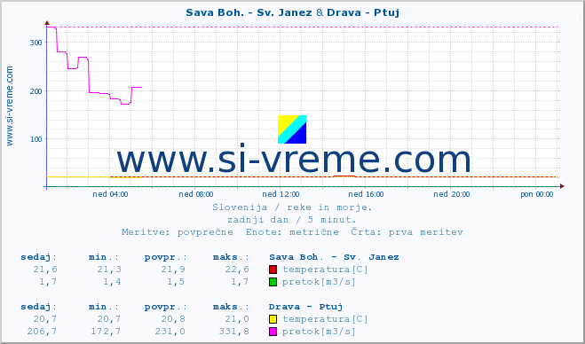 POVPREČJE :: Sava Boh. - Sv. Janez & Drava - Ptuj :: temperatura | pretok | višina :: zadnji dan / 5 minut.