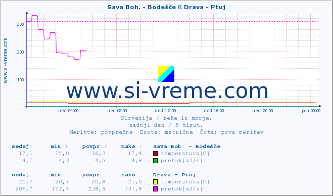 POVPREČJE :: Sava Boh. - Bodešče & Drava - Ptuj :: temperatura | pretok | višina :: zadnji dan / 5 minut.