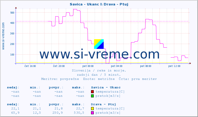 POVPREČJE :: Savica - Ukanc & Drava - Ptuj :: temperatura | pretok | višina :: zadnji dan / 5 minut.